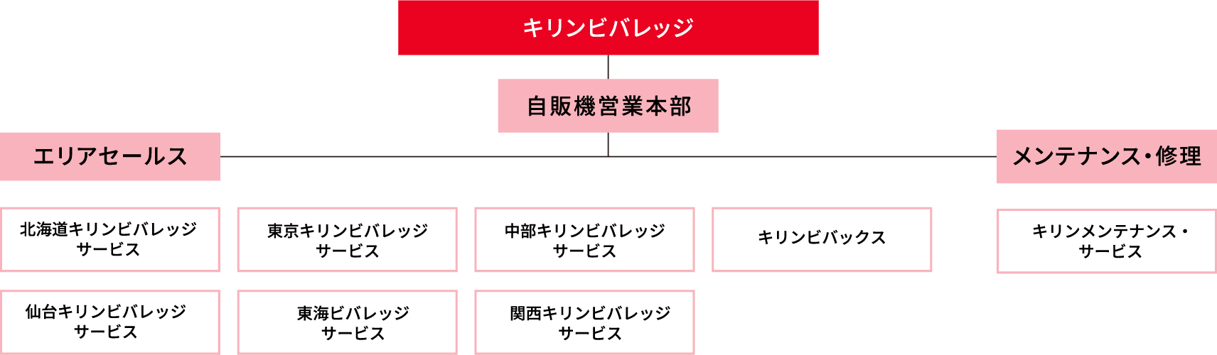 キリンビバレッジ 自販機営業本部 北海道キリンビバレッジサービス エリアセールス メンテナンス・修理 東京キリンビバレッジサービス 中部キリンビバレッジサービス キリンビバックス 仙台キリンビバレッジサービス 東海ビバレッジサービス 関西キリンビバレッジサービス キリンメンテナンス・サービス