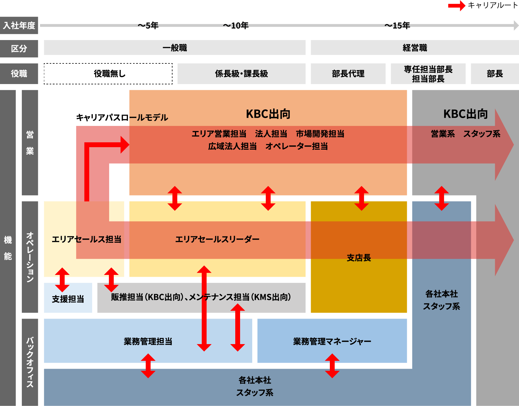 キリンビバレッジグループ販売会社 キャリアステップ